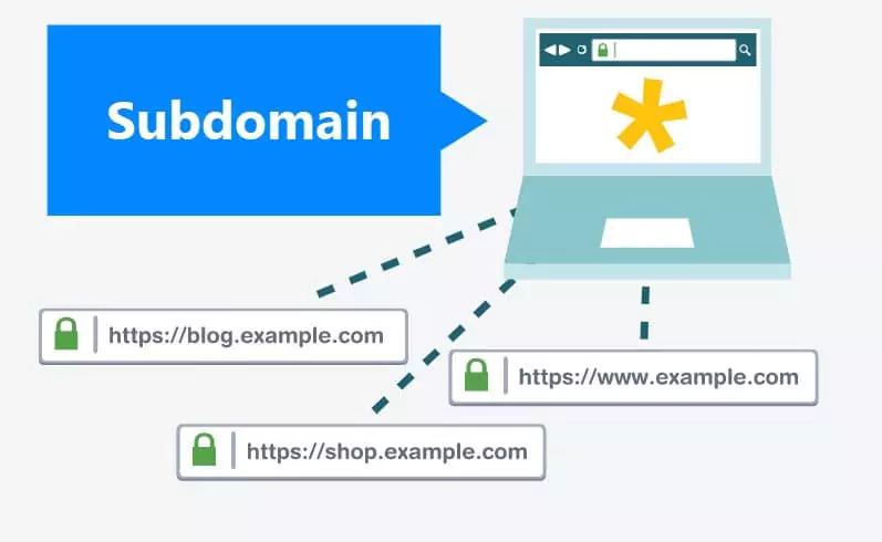 subdomain nedir ne işe yarar